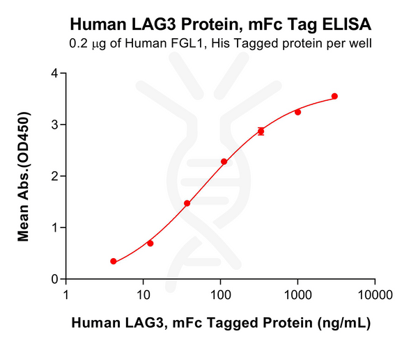 Human LAG3 Protein, mFc Tag – Figure 1 of 1
