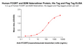 Human FCGRT and B2M Heterodimer Protein, His Tag and Flag Tag – Figure 1 of 1