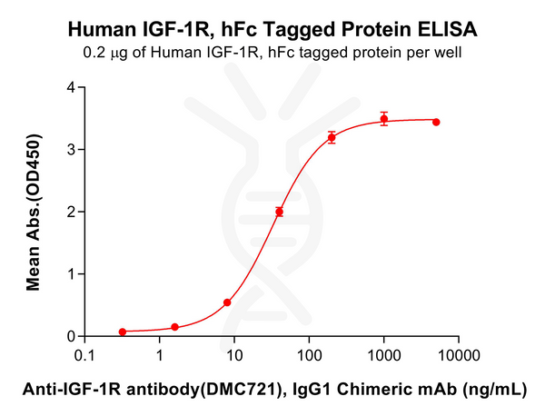 Human IGF-1R Protein, hFc Tag – Figure 1 of 1