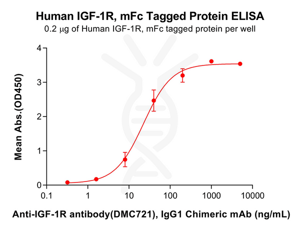Human IGF-1R Protein, mFc Tag – Figure 1 of 1