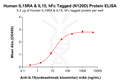 Human IL15RA and IL15 Protein, hFc Tag (N120D) – Figure 1 of 1