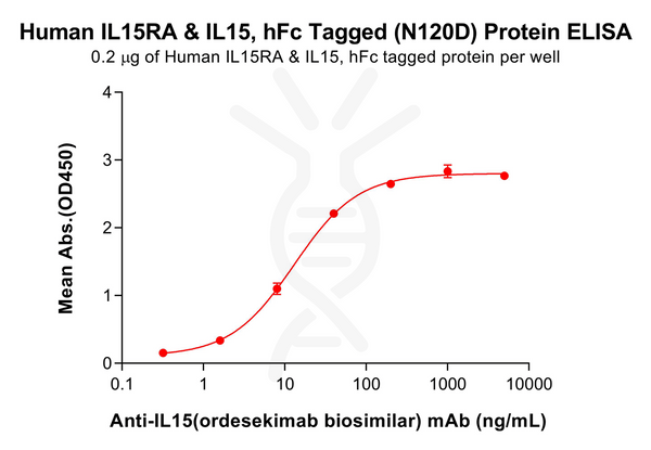 Human IL15RA and IL15 Protein, hFc Tag (N120D) – Figure 1 of 1