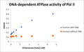 Human DNA Polymerase Theta ATPase Assay Kit – Figure 1 of 1