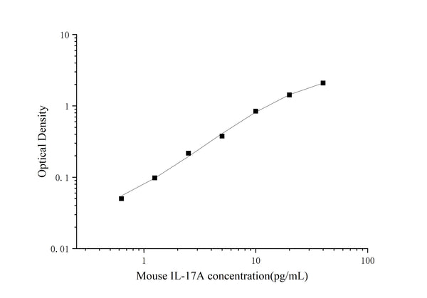 High Sensitivity Mouse IL-17A (Interleukin 17A) ELISA Kit – Figure 1 of 3