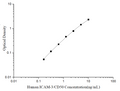 Uncoated Human ICAM-3/CD50 (Intercellular Adhesion Molecule 3) ELISA Kit – Figure 1 of 4