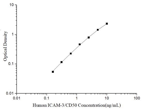 Uncoated Human ICAM-3/CD50 (Intercellular Adhesion Molecule 3) ELISA Kit – Figure 1 of 4