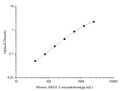 Mini Sample Mouse ARG1 (ArginaseI) ELISA Kit – Figure 1 of 3