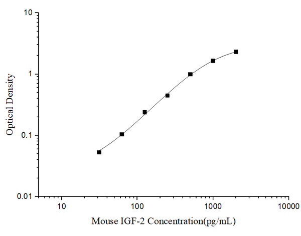 Mini Sample Mouse IGF-2 (Insulin Like Growth Factor 2) ELISA Kit – Figure 1 of 3
