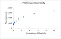 Proteinase K Assay Kit – Figure 1 of 1