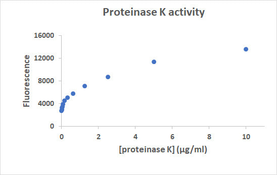 Proteinase K Assay Kit – Figure 1 of 1