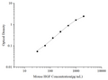 Uncoated Mouse HGF (Hepatocyte Growth Factor) ELISA Kit – Figure 1 of 4