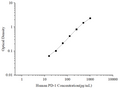 Uncoated Human PD-1 (Programmed Cell Death Protein 1) ELISA Kit – Figure 1 of 4