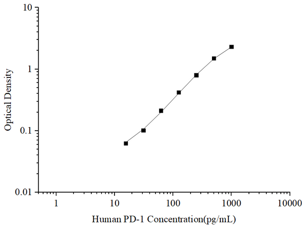 Uncoated Human PD-1 (Programmed Cell Death Protein 1) ELISA Kit – Figure 1 of 4