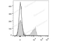 PE/Cyanine7 Anti-Mouse CD3 Antibody[17A2] – Figure 1 of 2