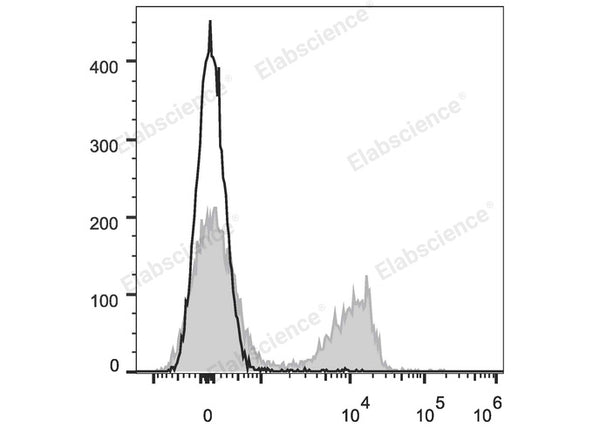 PE/Cyanine7 Anti-Mouse CD3 Antibody[17A2] – Figure 1 of 2