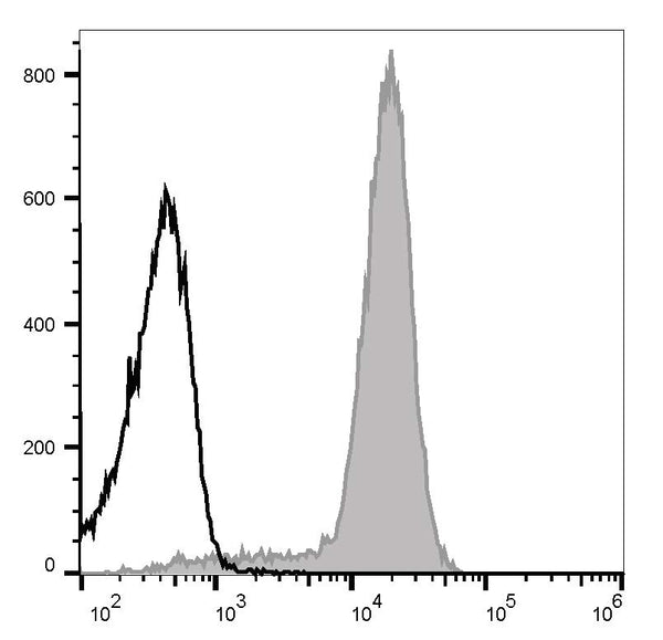 Elab Fluor® Red 780 Anti-Mouse/Human CD11b Antibody[M1/70] – Figure 3 of 5