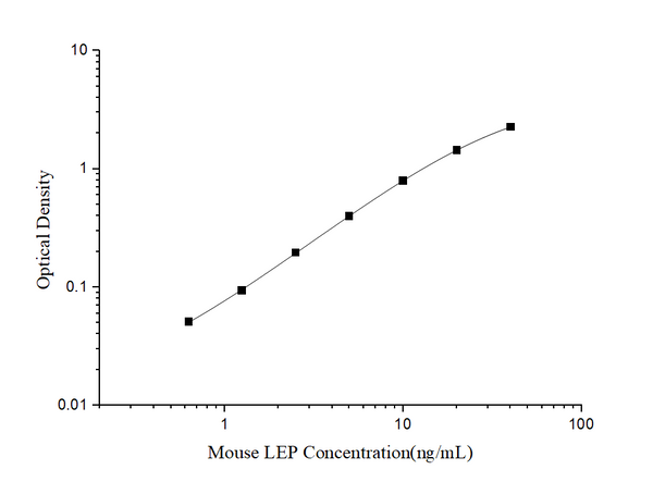 Mini Sample Mouse LEP (Leptin) ELISA Kit – Figure 1 of 3