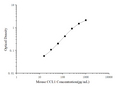 Mouse CCL1 (Chemokine C-C-Motif Ligand 1) ELISA Kit – Figure 1 of 3