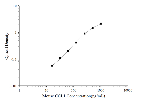 Mouse CCL1 (Chemokine C-C-Motif Ligand 1) ELISA Kit – Figure 1 of 3