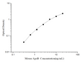 Mouse ApoB (Apolipoprotein B) ELISA Kit – Figure 1 of 3