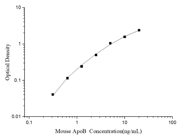 Mouse ApoB (Apolipoprotein B) ELISA Kit – Figure 1 of 3
