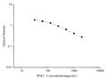 PGI2 (Prostacyclin) ELISA Kit – Figure 1 of 3