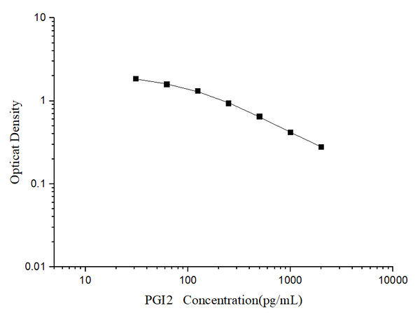 PGI2 (Prostacyclin) ELISA Kit – Figure 1 of 3