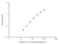 Mouse IL-11 (Interleukin 11) ELISA Kit – Figure 1 of 3