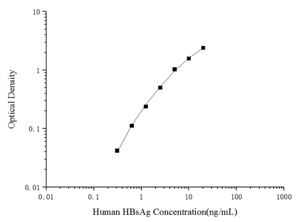 Human HBsAg (Hepatitis B surface antigen) ELISA Kit – Figure 1 of 3