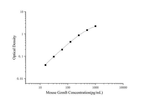 Mouse GzmB (Granzyme B) ELISA Kit – Figure 1 of 3