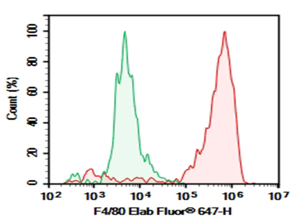Purified Anti-Mouse F4/80 Antibody[CI:A3-1] – Figure 1 of 2
