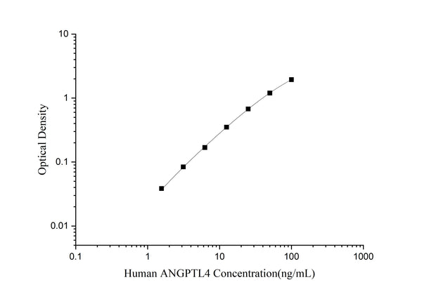 Human ANGPTL4 (Angiopoietin Like Protein 4) ELISA Kit – Figure 1 of 3