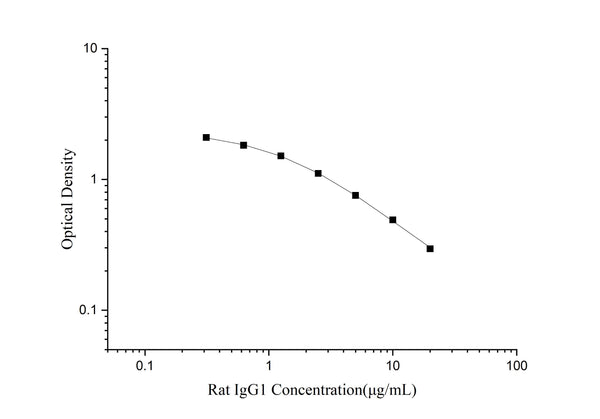Rat IgG1 (Immunoglobulin G1) ELISA Kit – Figure 1 of 3