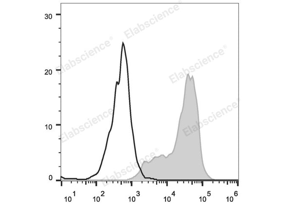 FITC Anti-Mouse CD69 Antibody[H1.2F3] – Figure 1 of 2