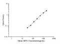 Mouse MCP-1 (Monocyte Chemotactic Protein 1) ELISA Kit – Figure 1 of 3