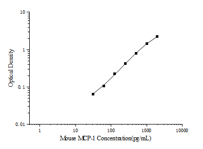 Mouse MCP-1 (Monocyte Chemotactic Protein 1) ELISA Kit – Figure 1 of 3