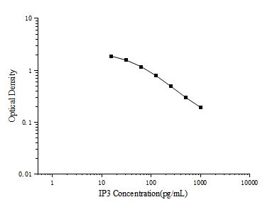IP3 (Inositol Triphosphate) ELISA Kit – Figure 1 of 3