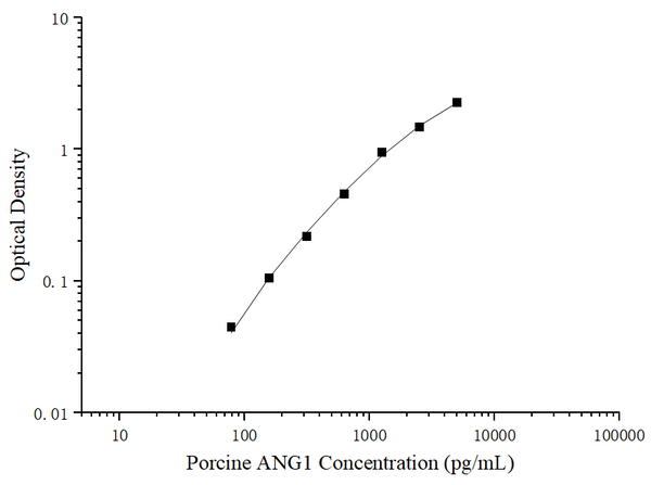 Uncoated Porcine ANG1 (Angiopoietin 1) ELISA Kit – Figure 1 of 4