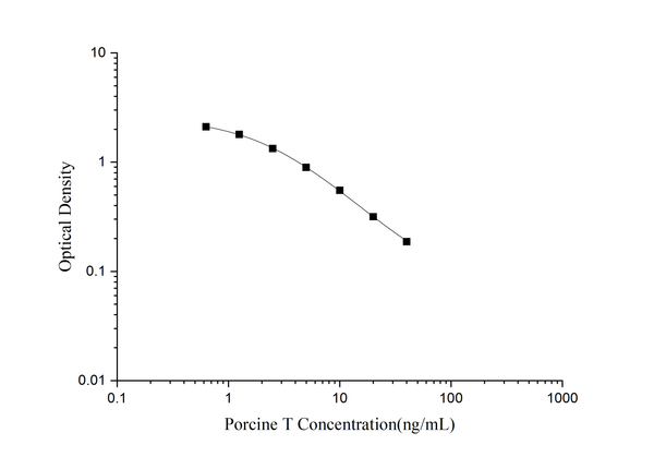 QuicKey Pro Porcine T (Testosterone) ELISA Kit – Figure 1 of 3