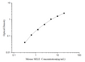 Mini Sample Mouse SELE (E-selectin) ELISA Kit – Figure 1 of 3