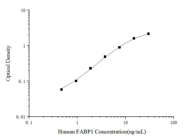 Uncoated Human FABP1 (Fatty Acid Binding Protein 1, Liver) ELISA Kit – Figure 1 of 4