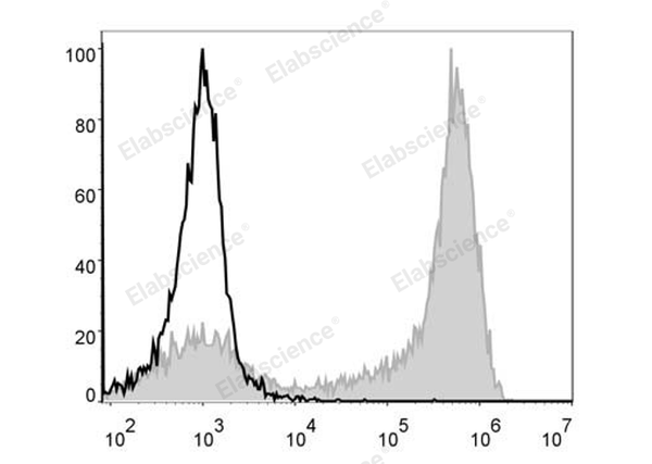 PE/Cyanine5 Anti-Mouse Ly6G Antibody[1A8] – Figure 1 of 2