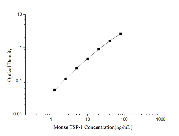 Mouse TSP-1 (Thrombospondin-1) ELISA Kit – Figure 1 of 3