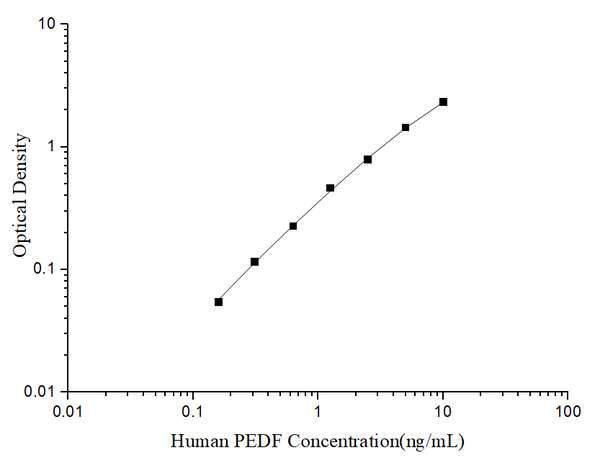 Uncoated Human PEDF (Pigment Epithelium Derived Factor) ELISA Kit – Figure 1 of 4