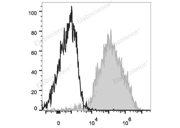 PE/Cyanine7 Anti-Mouse F4/80 Antibody[CI:A3-1] – Figure 1 of 2