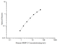 Uncoated Human MMP-2 (Matrix Metalloproteinase 2) ELISA Kit – Figure 1 of 4