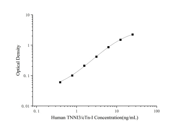 Human TNNI3/cTn-I (Troponin I Type 3, Cardiac) ELISA Kit – Figure 1 of 3
