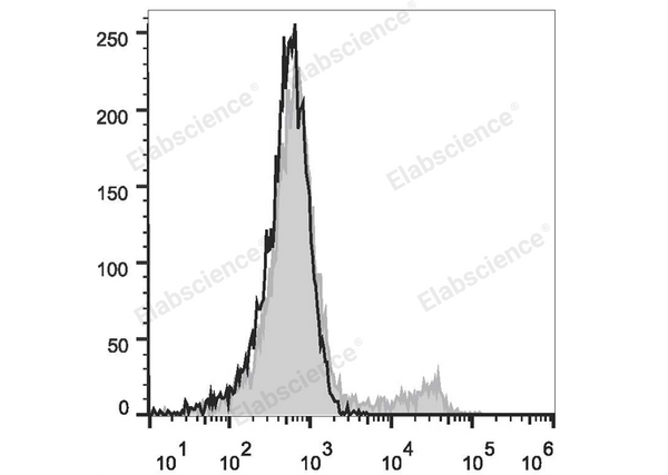 Elab Fluor® 488 Anti-Mouse TER-119 Antibody[TER-119] – Figure 3 of 5