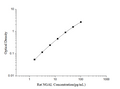 Rat NGAL (NeutrophilGelatinase Associated Lipocalin) ELISA Kit – Figure 1 of 3