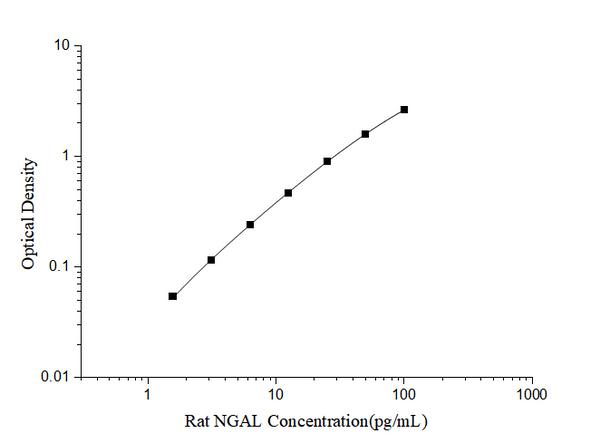 Rat NGAL (NeutrophilGelatinase Associated Lipocalin) ELISA Kit – Figure 1 of 3